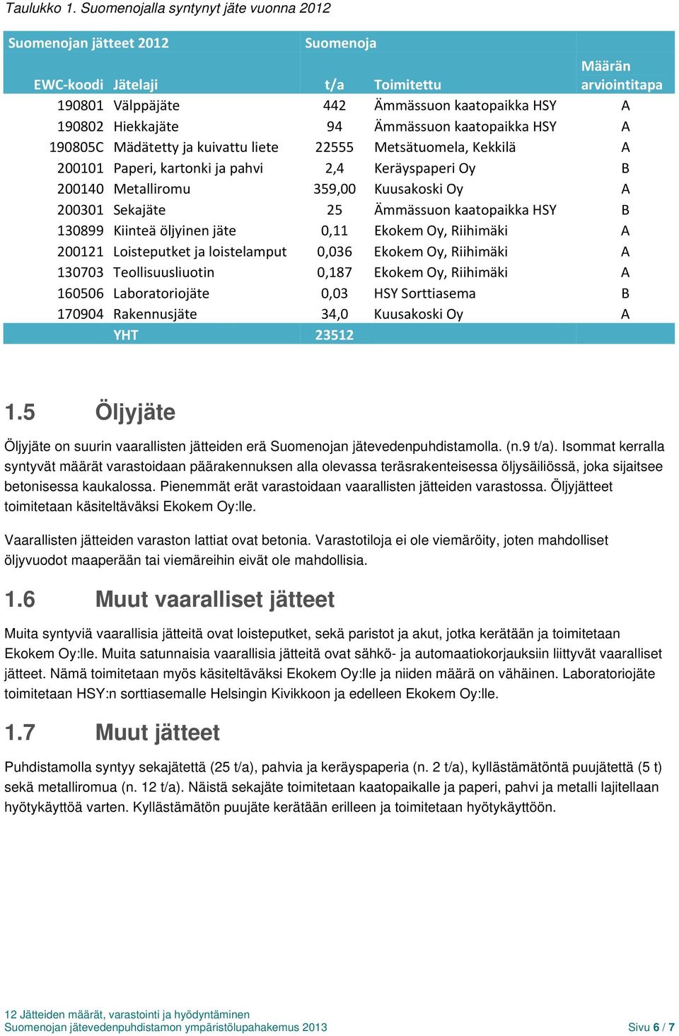 Ämmässuon kaatopaikka HSY A 1985C Mädätetty ja kuivattu liete 22555 Metsätuomela, Kekkilä A 211 Paperi, kartonki ja pahvi 2,4 Keräyspaperi Oy B 214 Metalliromu 359, Kuusakoski Oy A 231 Sekajäte 25