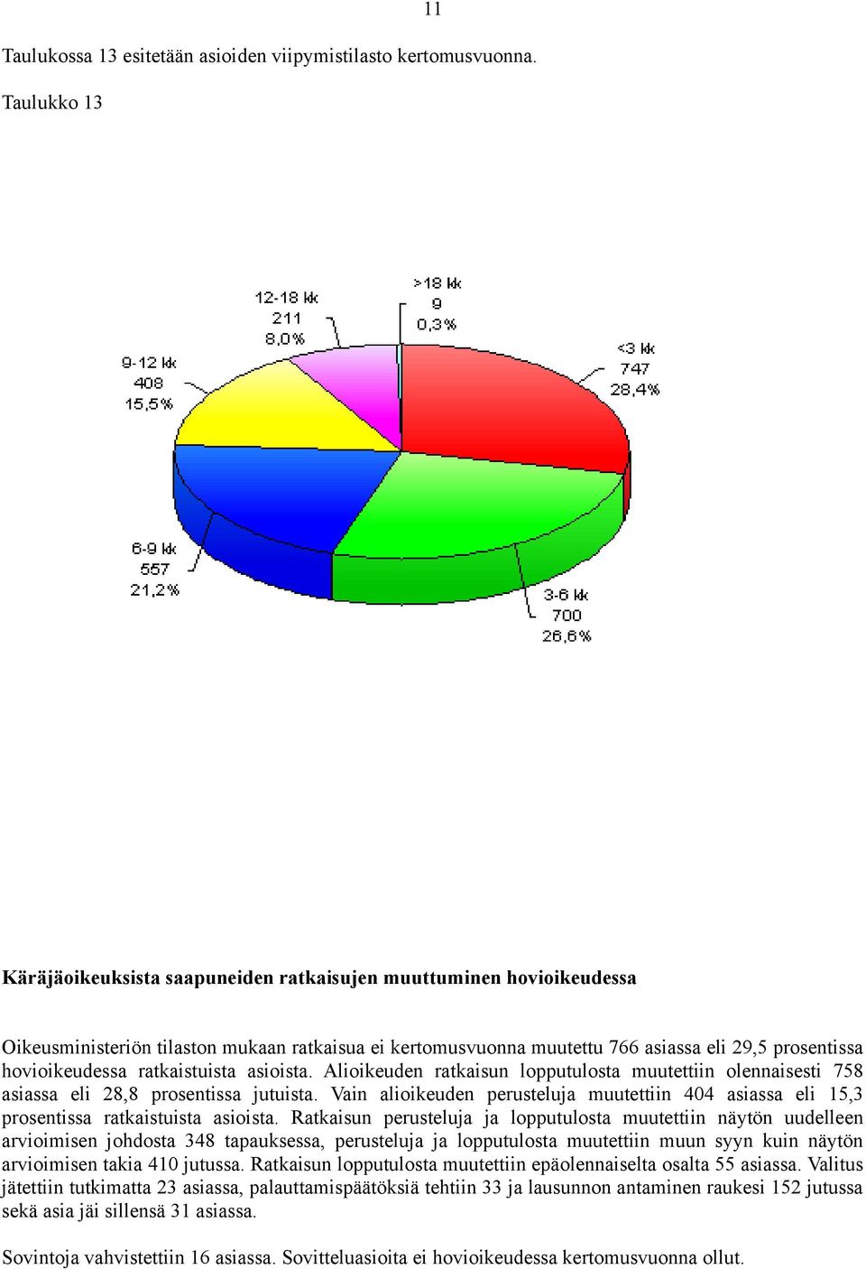 hovioikeudessa ratkaistuista asioista. Alioikeuden ratkaisun lopputulosta muutettiin olennaisesti 758 asiassa eli 28,8 prosentissa jutuista.