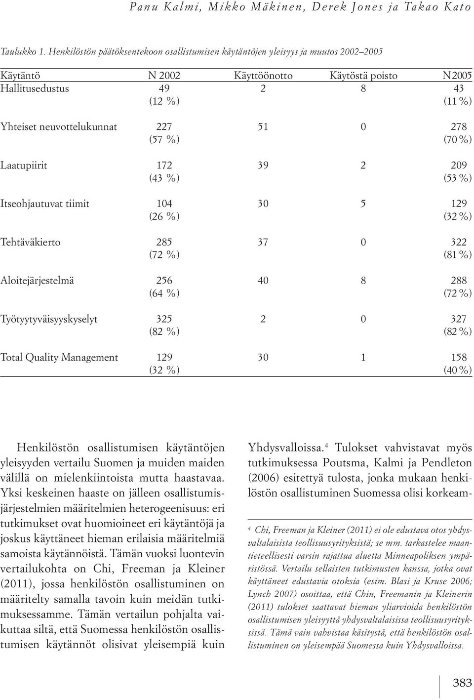 neuvottelukunnat 227 51 0 278 (57 %) (70 %) Laatupiirit 172 39 2 209 (43 %) (53 %) Itseohjautuvat tiimit 104 30 5 129 (26 %) (32 %) Tehtäväkierto 285 37 0 322 (72 %) (81 %) Aloitejärjestelmä 256 40 8