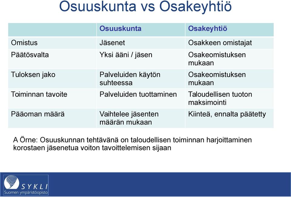 Palveluiden tuottaminen Taloudellisen tuoton maksimointi Pääoman määrä Vaihtelee jäsenten määrän mukaan Kiinteä,