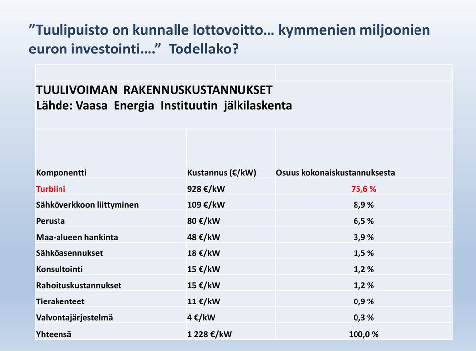 kokonaiskustannuksesta Turbiini 928 /kw 75,6 % Sähköverkkoon liittyminen 109 /kw 8,9 % Perusta 80 /kw 6,5 % Maa-alueen hankinta