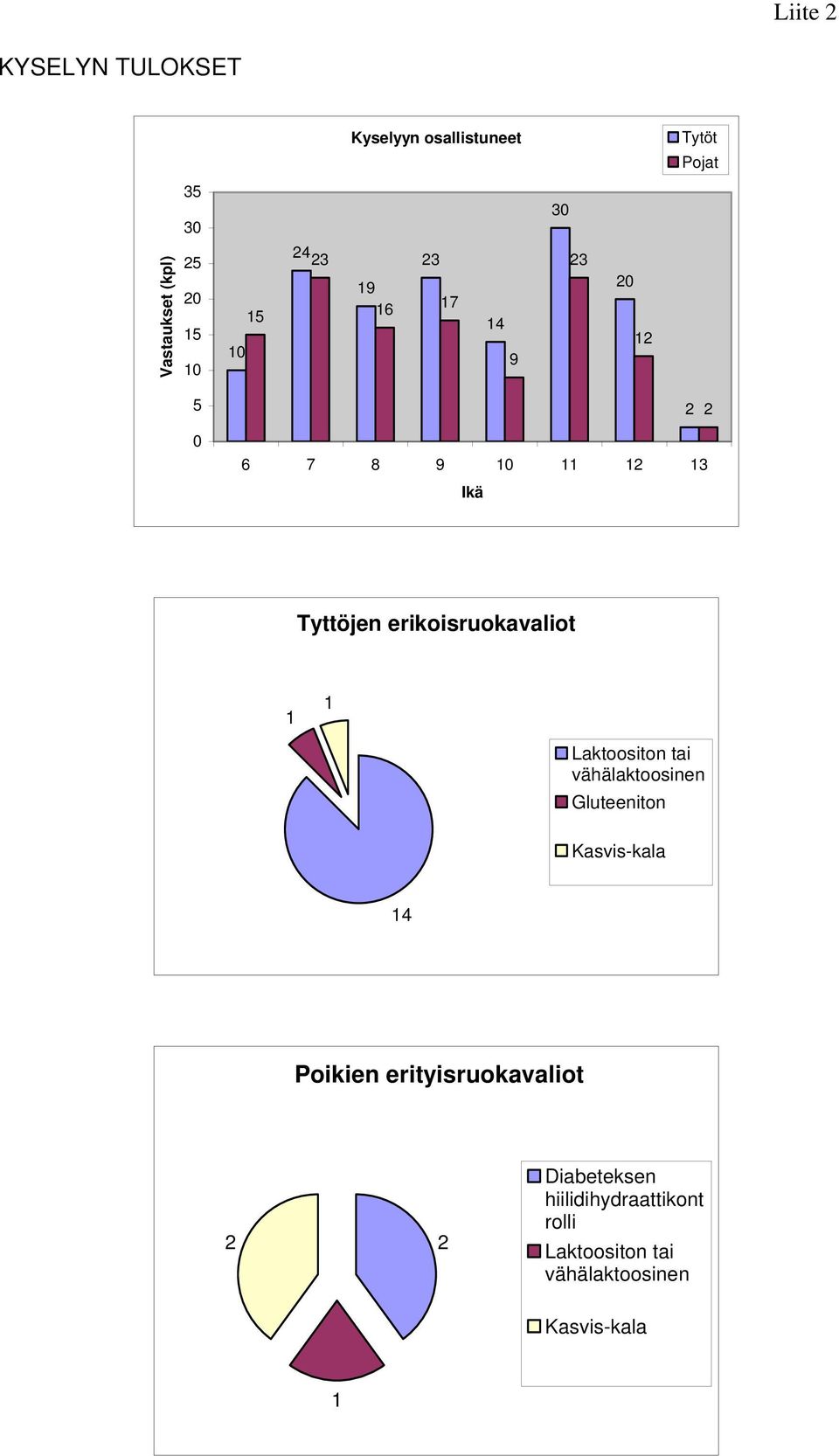 erikoisruokavaliot 1 1 Laktoositon tai vähälaktoosinen Gluteeniton Kasvis-kala 14 Poikien