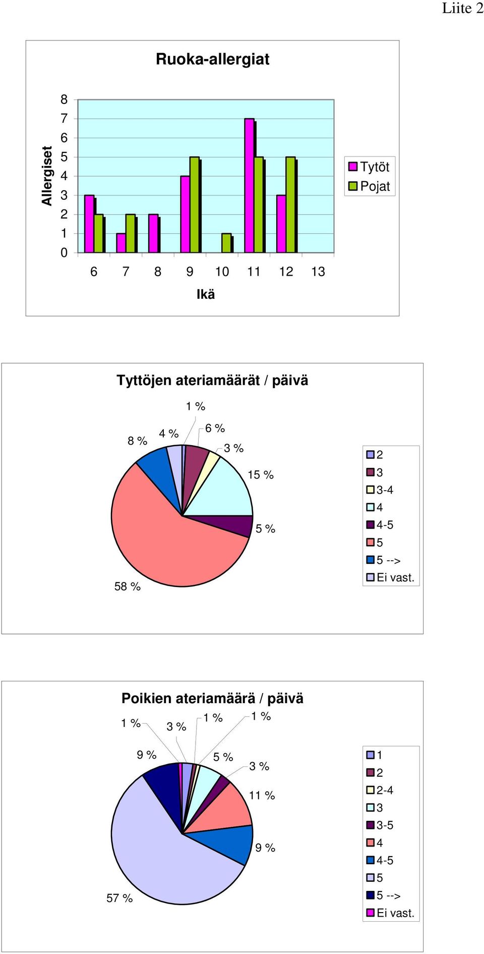 15 % 5 % 2 3 3-4 4 4-5 5 5 --> Ei vast.