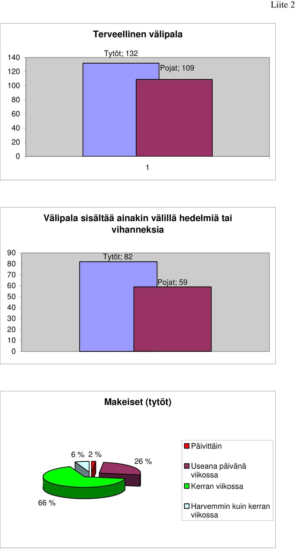 50 40 30 20 10 0 Tytöt; 82 Pojat; 59 Makeiset (tytöt) 6 % 2 % 26 %