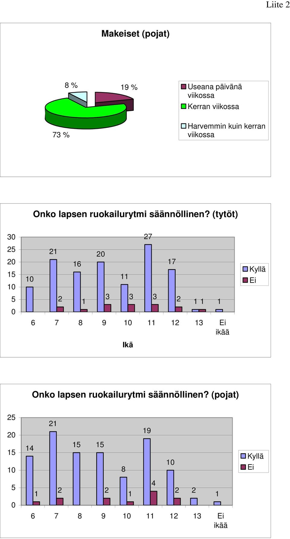 (tytöt) 30 25 20 15 10 5 0 10 21 16 2 1 20 11 27 17 3 3 3 2 1 1 1 6 7 8 9 10 11 12 13 Ei ikää Ikä