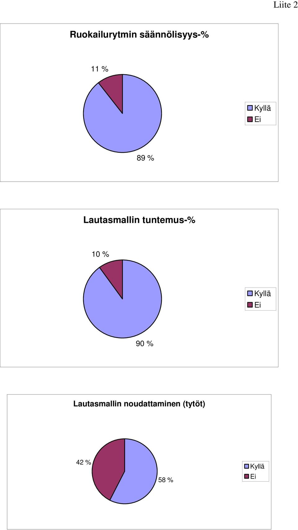 tuntemus-% 10 % Kyllä Ei 90 %