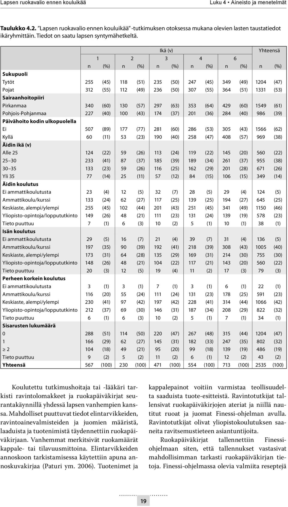 Pirkanmaa 340 (60) 30 (57) 97 (63) 353 (64) 49 (60) 549 (6) Pohjois-Pohjanmaa 7 (40) 00 (43) 74 (37) 0 (36) 84 (40) 986 (39) Päivähoito kodin ulkopuolella Ei 507 (89) 77 (77) 8 (60) 86 (53) 305 (43)