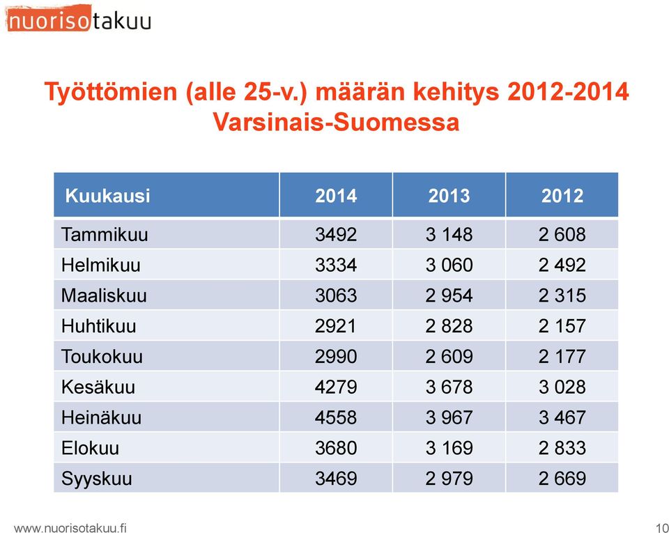 148 2 608 Helmikuu 3334 3 060 2 492 Maaliskuu 3063 2 954 2 315 Huhtikuu 2921 2 828 2