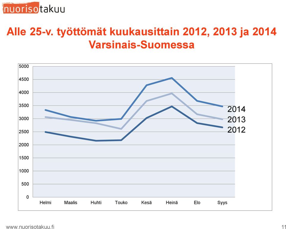 Varsinais-Suomessa 5000 4500 4000 3500 3000 2500