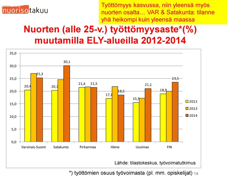 ) työttömyysaste*(%) muutamilla ELY-alueilla 2012-2014 35,0 30,0 30,1 25,0 20,0 15,0 25,3 20,4 20,3 21,4 21,5