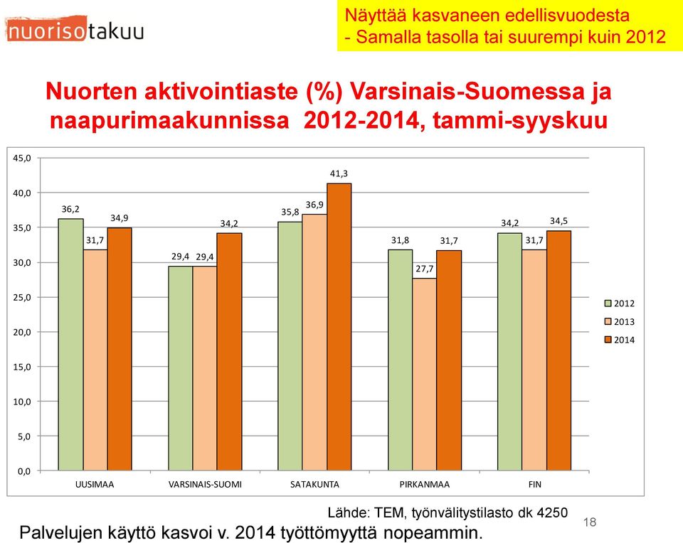 29,4 34,2 35,8 36,9 31,8 27,7 31,7 34,2 31,7 34,5 25,0 20,0 2012 2013 2014 15,0 10,0 5,0 0,0 UUSIMAA