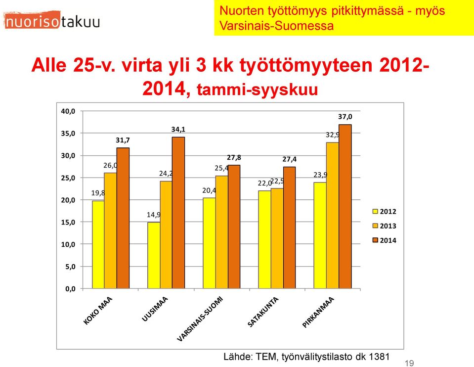 32,9 37,0 30,0 25,0 20,0 15,0 19,8 26,0 14,9 24,2 27,8 27,4 25,4 22,022,5