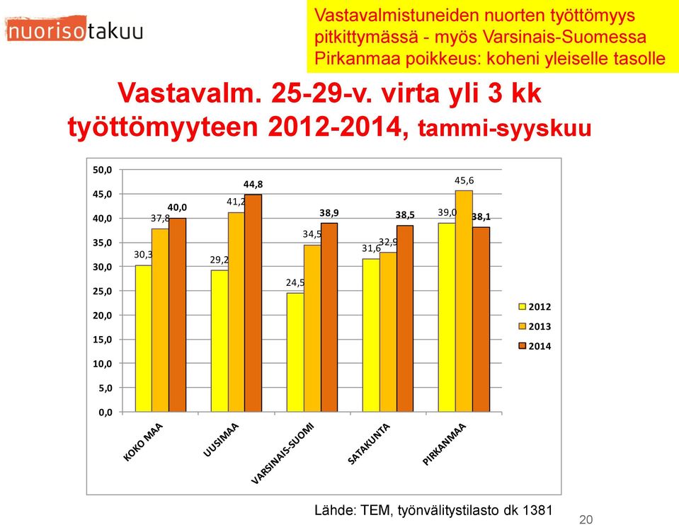 virta yli 3 kk työttömyyteen 2012-2014, tammi-syyskuu 50,0 45,0 40,0 35,0 30,0 25,0 20,0 15,0