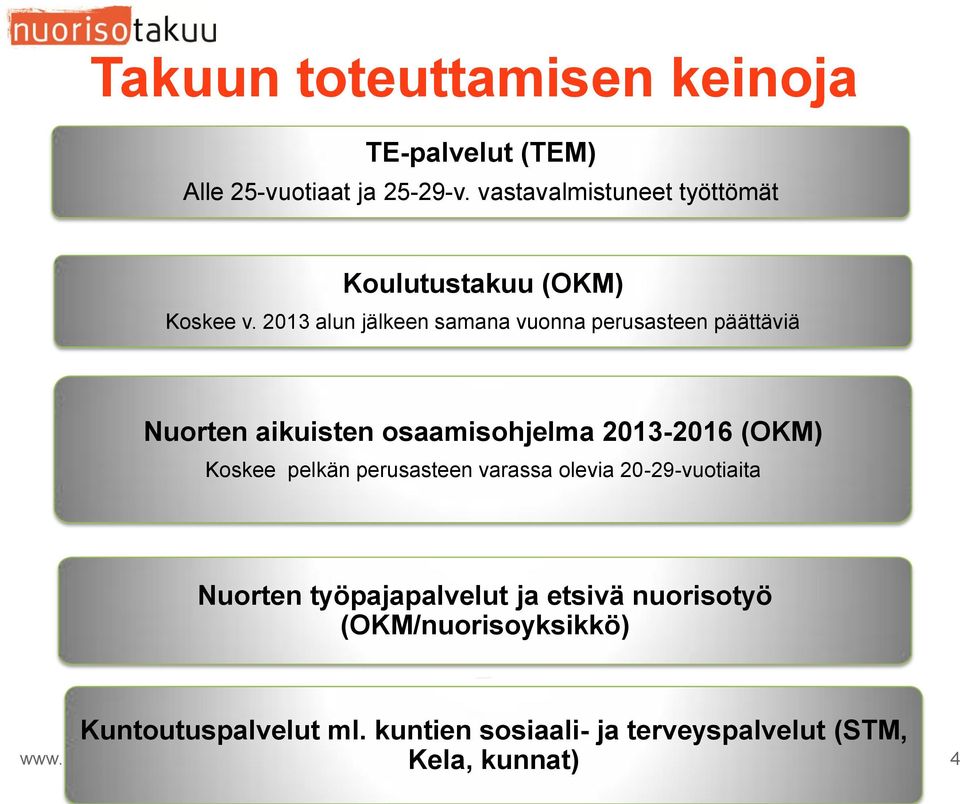 2013 alun jälkeen samana vuonna perusasteen päättäviä Nuorten aikuisten osaamisohjelma 2013-2016 (OKM) Koskee