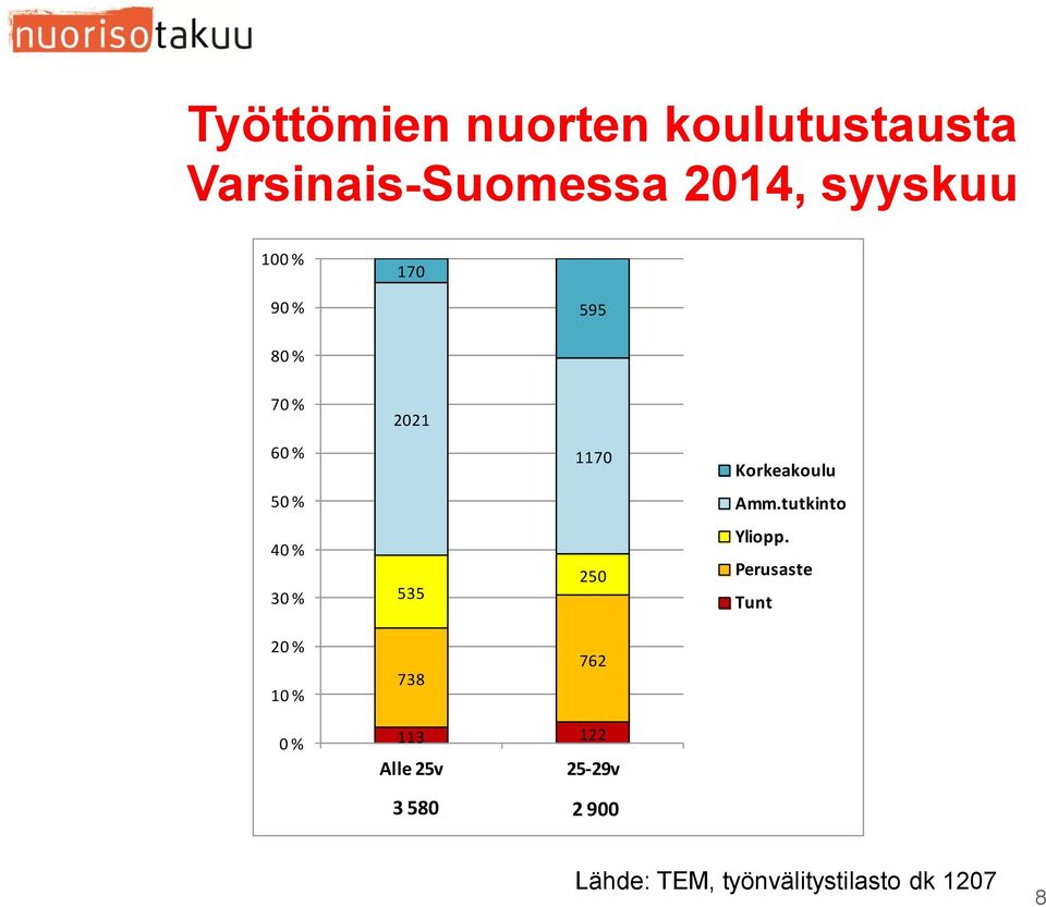 tutkinto 40 % 30 % 535 250 Yliopp.