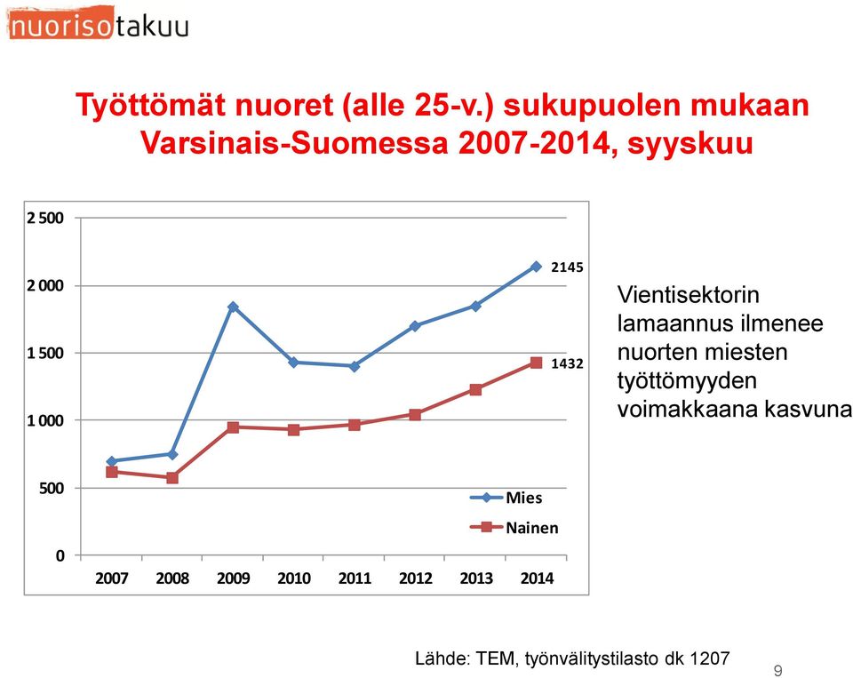 500 1 000 2145 1432 Vientisektorin lamaannus ilmenee nuorten miesten