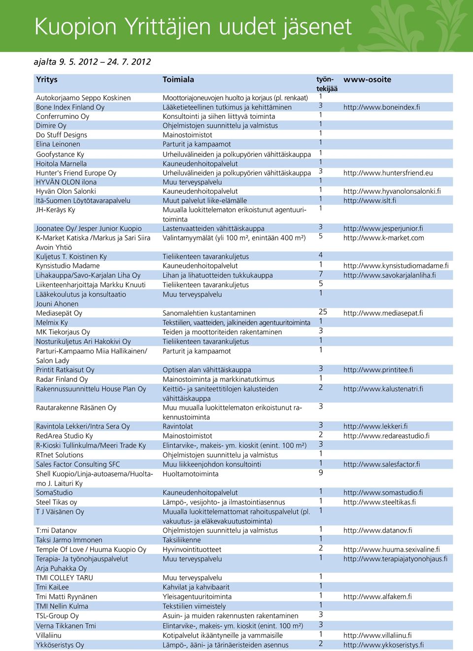 fi Conferrumino Oy Konsultointi ja siihen liittyvä toiminta 1 Dimire Oy Ohjelmistojen suunnittelu ja valmistus 1 Do Stuff Designs Mainostoimistot 1 Elina Leinonen Parturit ja kampaamot 1 Goofystance