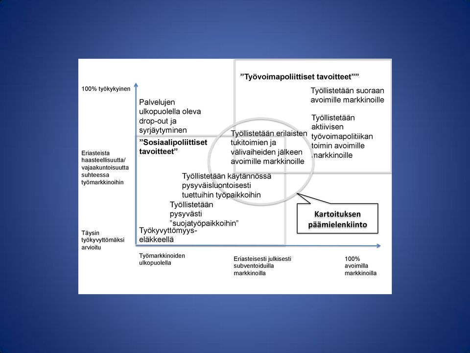 Työllistetään käytännössä pysyväisluontoisesti tuettuihin työpaikkoihin Työllistetään pysyvästi suojatyöpaikkoihin Työkyvyttömyyseläkkeellä Eriasteisesti julkisesti subventoiduilla