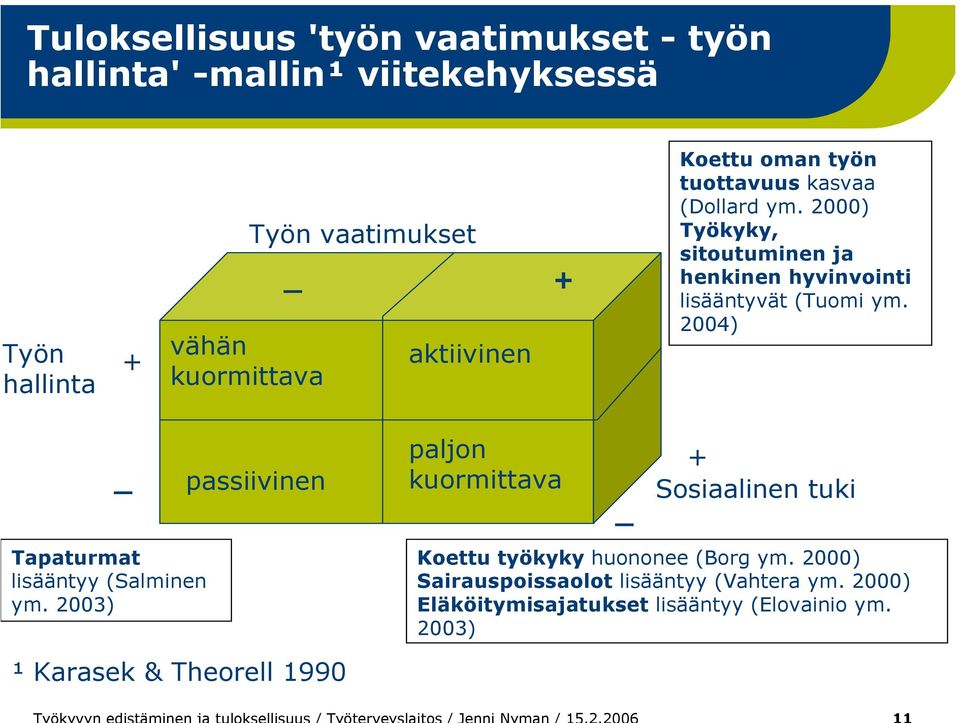 2004) _ passiivinen paljon kuormittava _ + Sosiaalinen tuki Tapaturmat lisääntyy (Salminen ym.