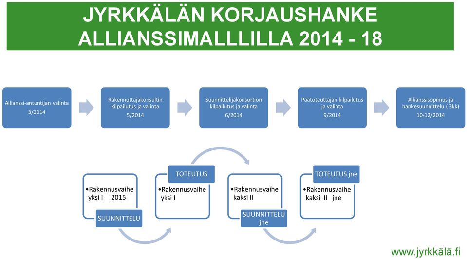 kilpailutus ja valinta 9/2014 Allianssisopimus ja hankesuunnittelu ( 3kk) 10-12/2014 TOTEUTUS TOTEUTUS jne