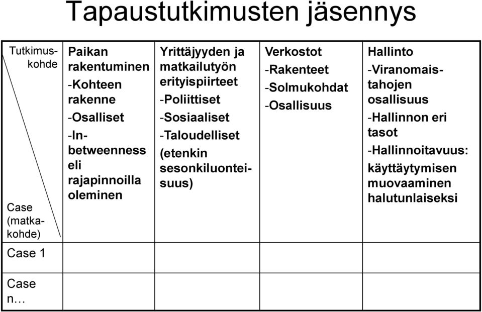 -Sosiaaliset -Taloudelliset Verkostot -Rakenteet -Solmukohdat -Osallisuus Hallinto (etenkin