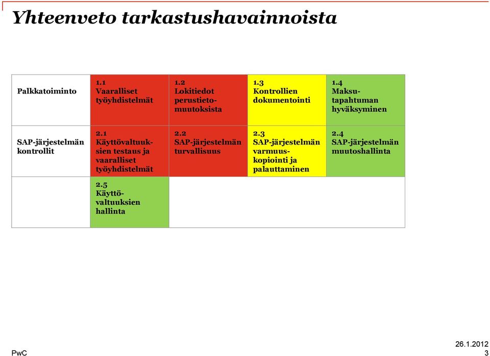 4 Maksutapahtuman hyväksyminen SAP-järjestelmän kontrollit 2.