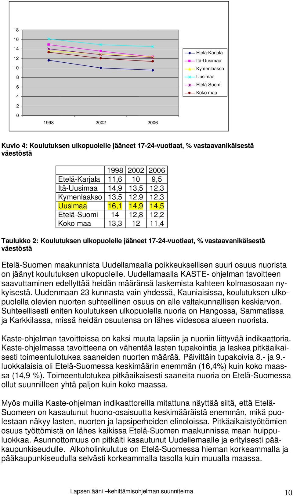 ulkopuolelle jääneet 17-24-vuotiaat, % vastaavanikäisestä väestöstä Etelä-Suomen maakunnista Uudellamaalla poikkeuksellisen suuri osuus nuorista on jäänyt koulutuksen ulkopuolelle.