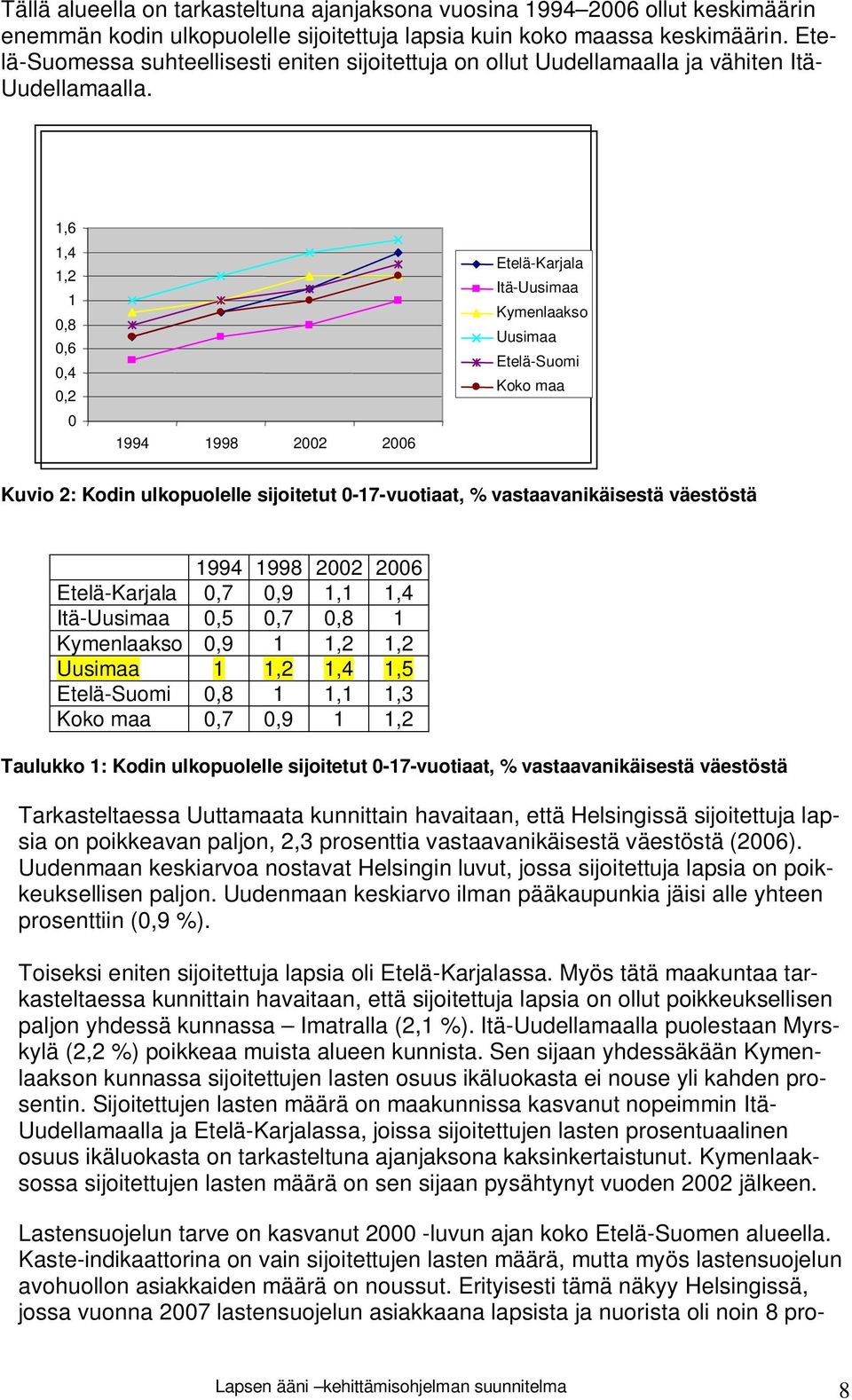 1,6 1,4 1,2 1 0,8 0,6 0,4 0,2 0 1994 1998 2002 2006 Etelä-Karjala Itä-Uusimaa Kymenlaakso Uusimaa Etelä-Suomi Koko maa Kuvio 2: Kodin ulkopuolelle sijoitetut 0-17-vuotiaat, % vastaavanikäisestä