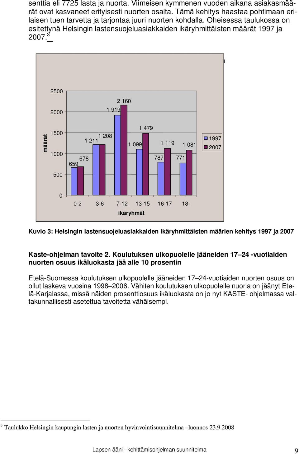 3 Helsingin lastensuojeluasiakkaiden ikäryhmittäisten määrien kehitys 1997 ja 2007 2500 2000 2 160 1 919 määrät 1500 1000 1 208 1 211 678 659 1 479 1 099 1 119 1 081 787 771 1997 2007 500 0 0-2 3-6