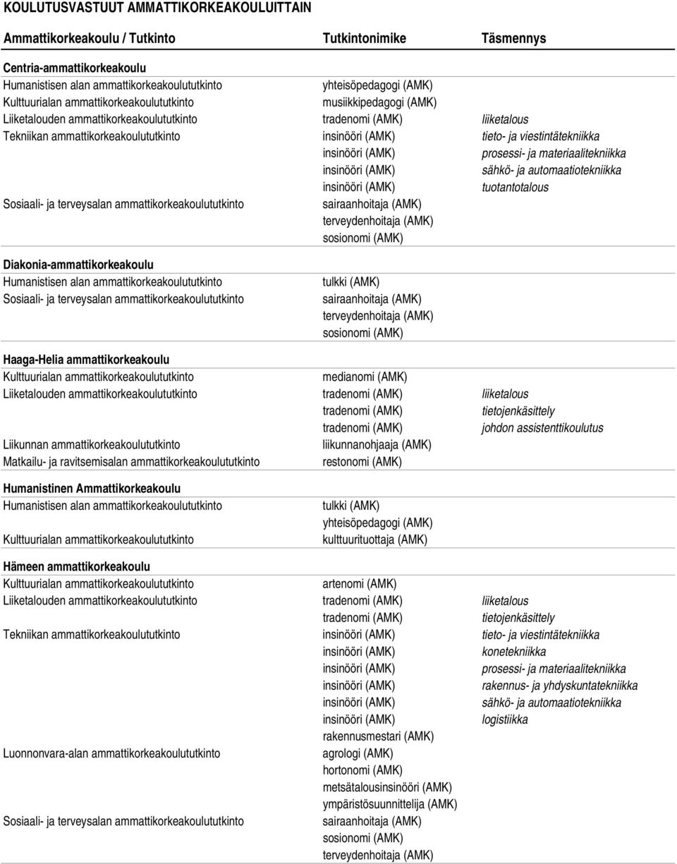 Haaga-Helia ammattikorkeakoulu Liiketalouden ammattikorkeakoulututkinto liiketalous johdon assistenttikoulutus Liikunnan ammattikorkeakoulututkinto liikunnanohjaaja (AMK) Humanistinen