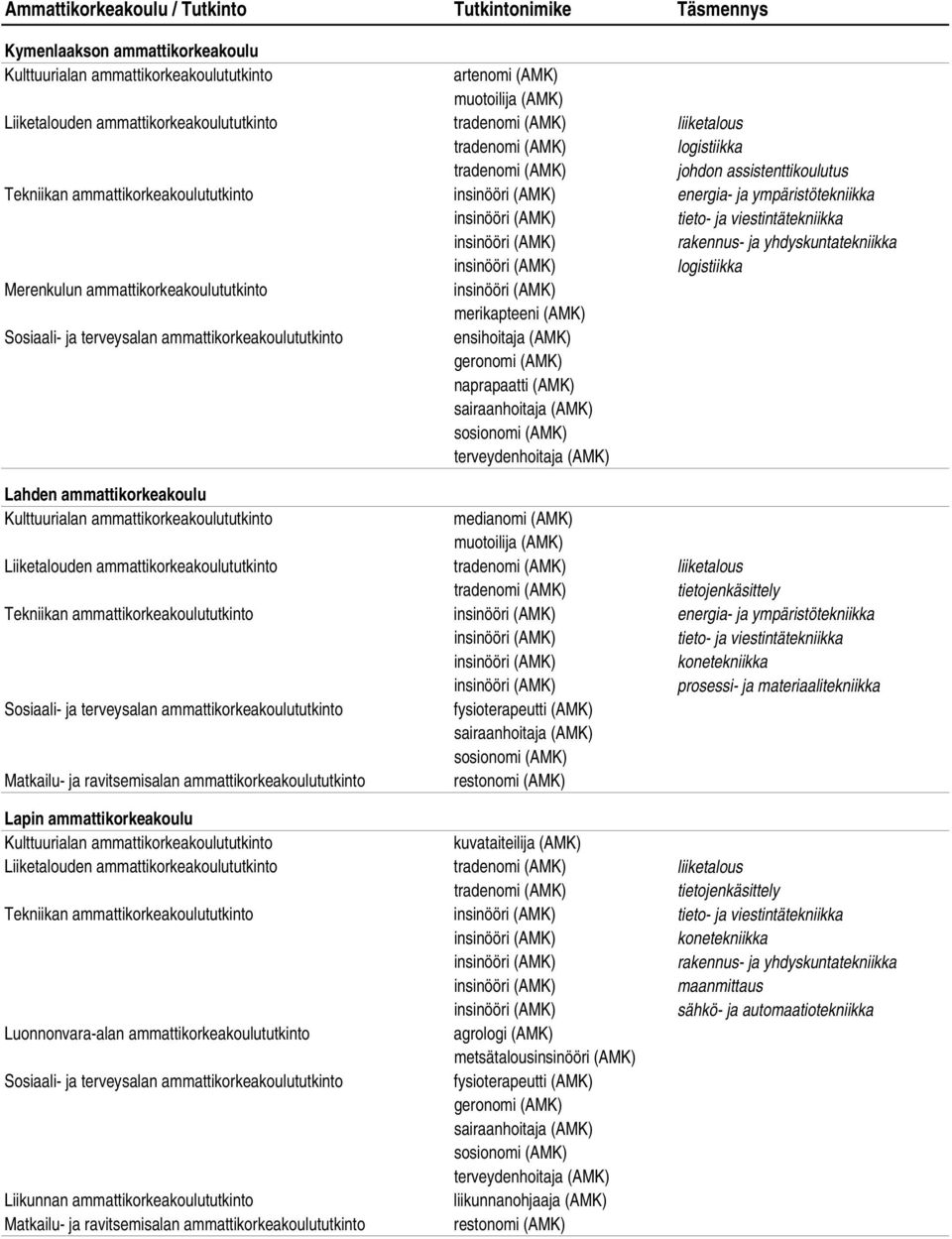 Liiketalouden ammattikorkeakoulututkinto liiketalous Tekniikan ammattikorkeakoulututkinto energia- ja ympäristötekniikka Lapin ammattikorkeakoulu