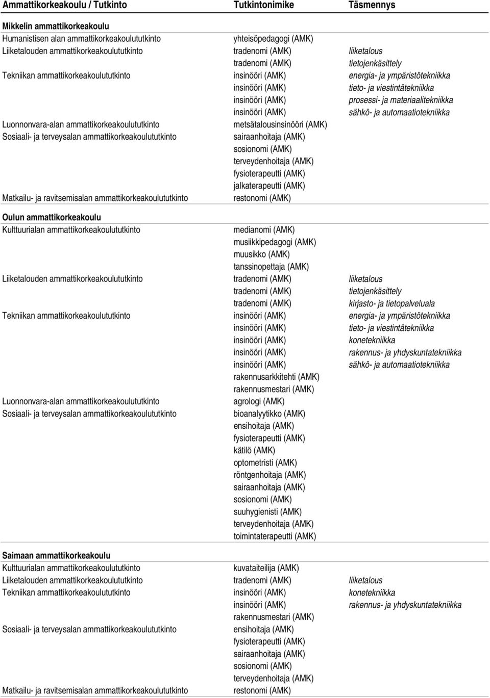 ammattikorkeakoulututkinto liiketalous kirjasto- ja tietopalveluala Tekniikan ammattikorkeakoulututkinto energia- ja ympäristötekniikka rakennusarkkitehti (AMK)