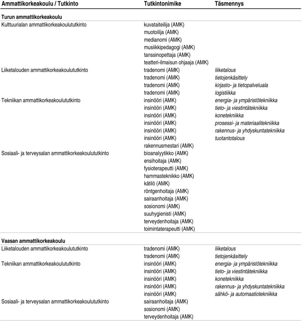 ympäristötekniikka tuotantotalous hammasteknikko (AMK) suuhygienisti (AMK) toimintaterapeutti (AMK) Vaasan