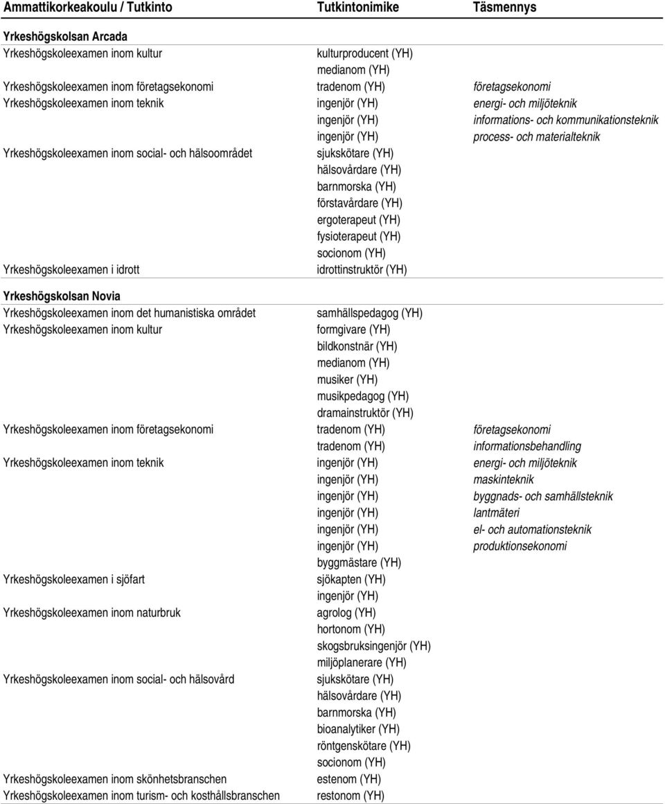 förstavårdare (YH) ergoterapeut (YH) fysioterapeut (YH) socionom (YH) Yrkeshögskoleexamen i idrott idrottinstruktör (YH) Yrkeshögskolsan Novia Yrkeshögskoleexamen inom det humanistiska området