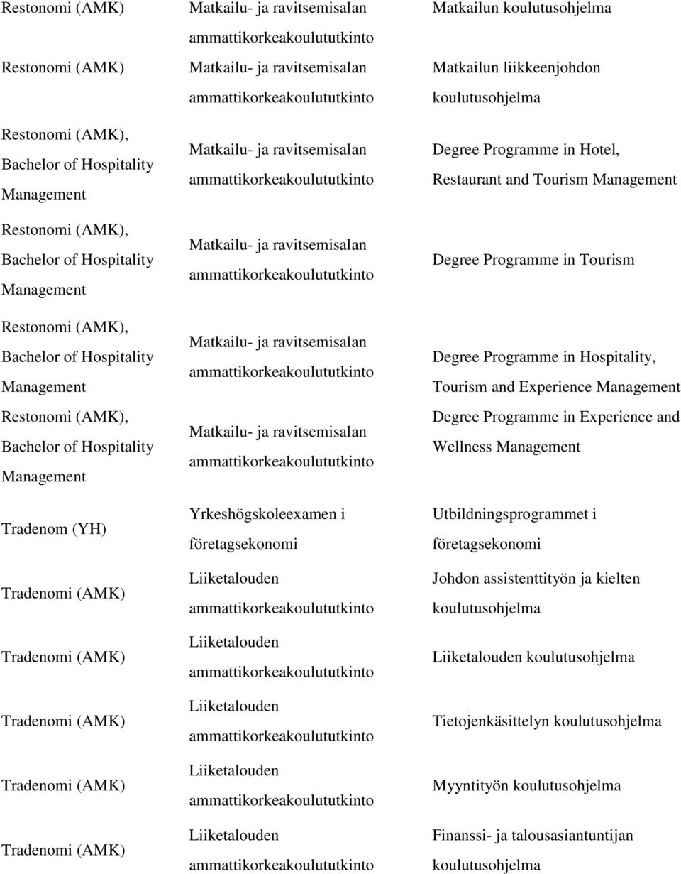 Matkailun Matkailun liikkeenjohdon Degree Programme in Hotel, Restaurant and Tourism Management Degree Programme in Tourism Degree Programme in Hospitality, Tourism and Experience