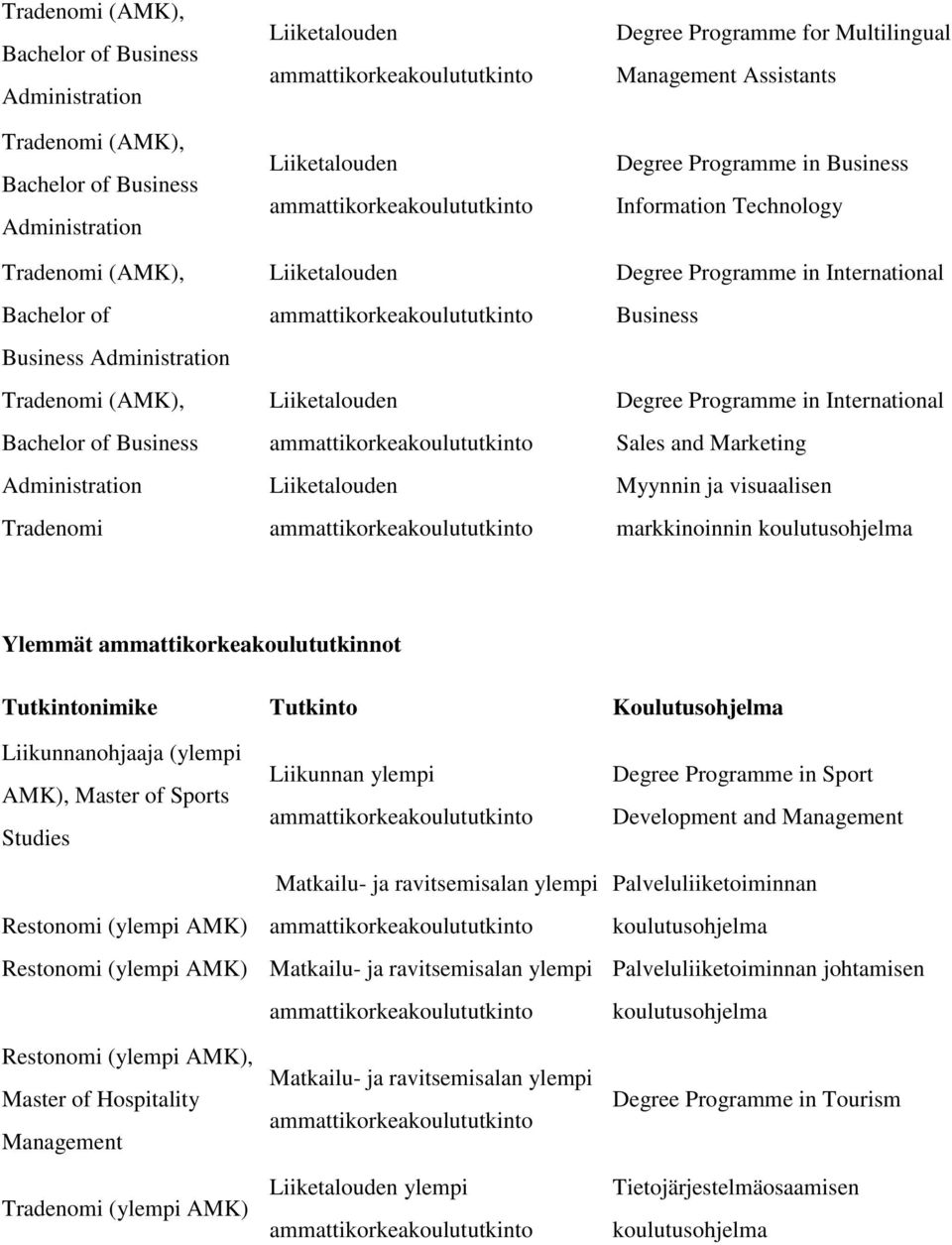International Sales and Marketing Myynnin ja visuaalisen markkinoinnin Ylemmät ammattikorkeakoulututkinnot Tutkintonimike Tutkinto Koulutusohjelma Liikunnanohjaaja (ylempi AMK), Master of Sports