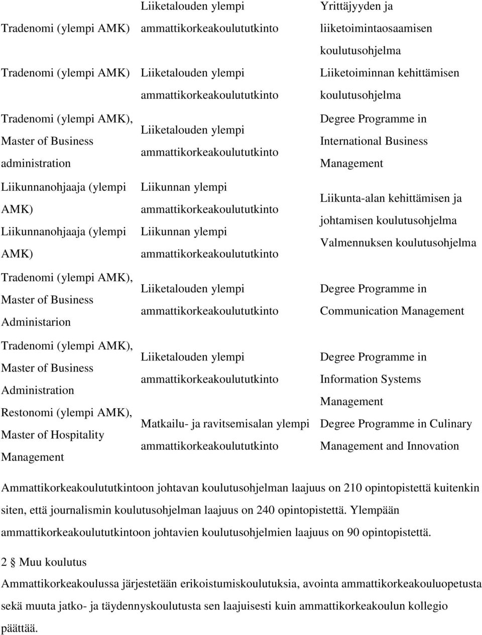 ylempi ylempi Yrittäjyyden ja liiketoimintaosaamisen Liiketoiminnan kehittämisen Degree Programme in International Business Management Liikunta-alan kehittämisen ja johtamisen Valmennuksen Degree