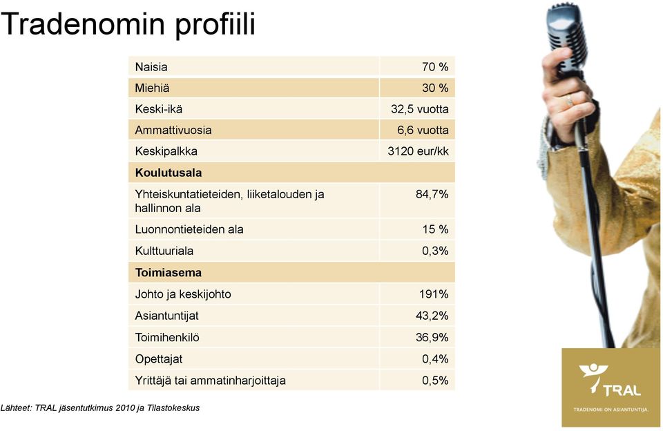 Luonnontieteiden ala 15 % Kulttuuriala 0,3% Toimiasema Johto ja keskijohto 191% Asiantuntijat 43,2%