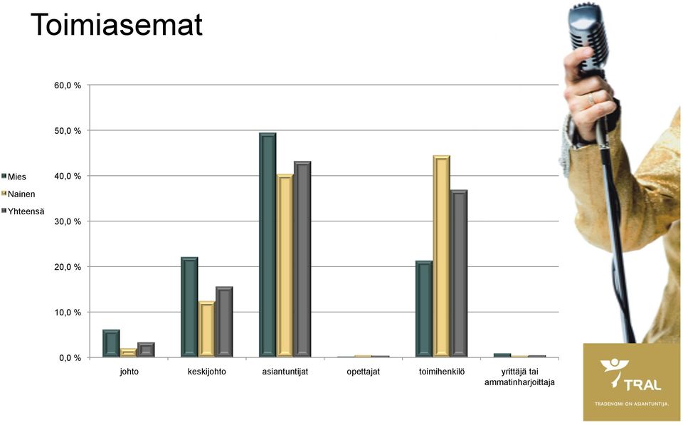 % johto keskijohto asiantuntijat