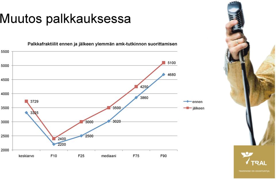 4250 4000 3729 3860 ennen 3500 3325 3500 jälkeen 3000 3000