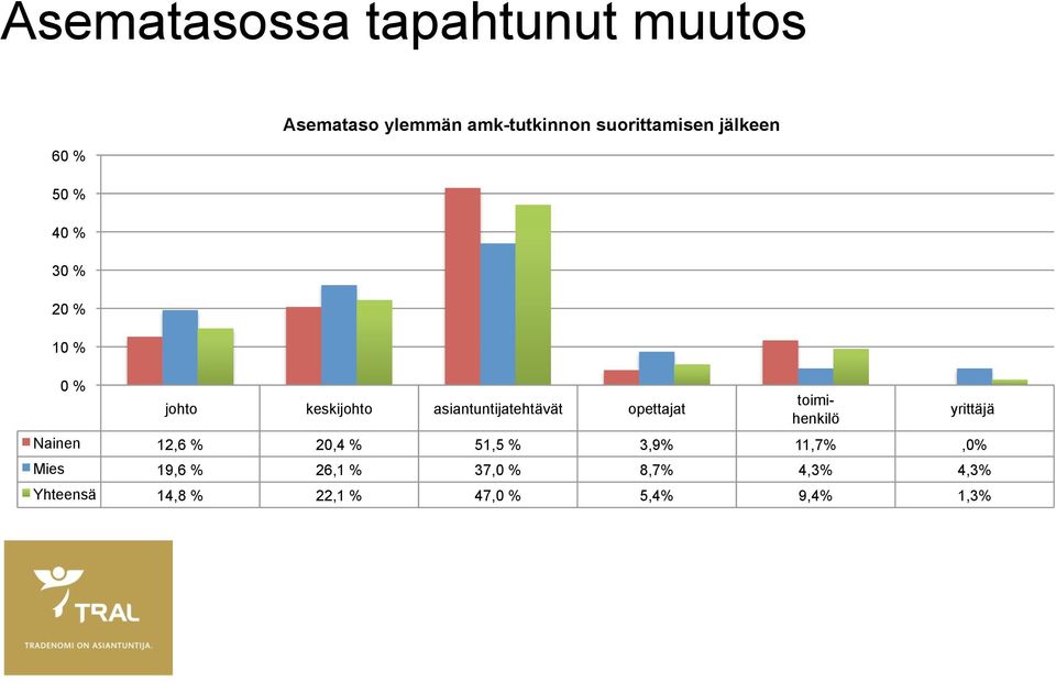 asiantuntijatehtävät opettajat toimihenkilö Nainen 12,6 % 20,4 % 51,5 % 3,9%