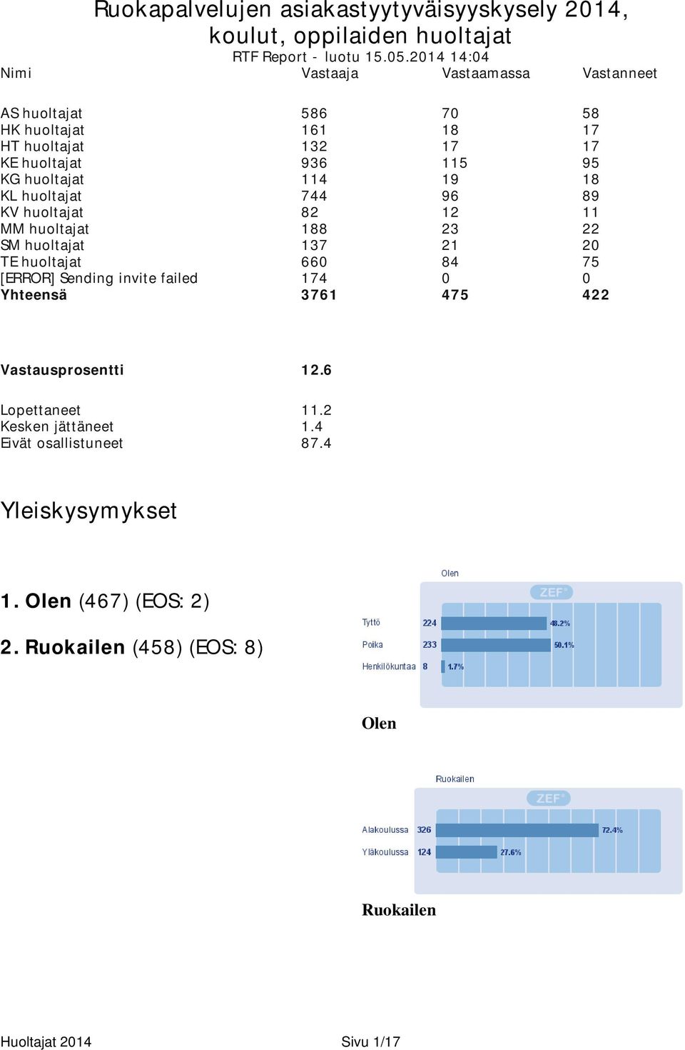 19 18 KL huoltajat 744 96 89 KV huoltajat 82 12 11 MM huoltajat 188 23 22 SM huoltajat 137 21 20 TE huoltajat 660 84 75 [ERROR] Sending invite failed 174 0 0