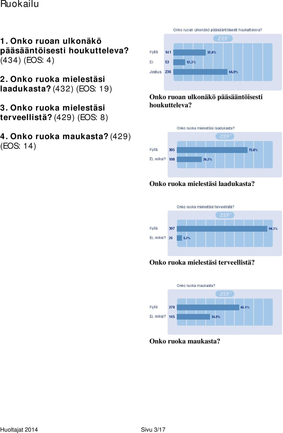 (429) (EOS: 8) Onko ruoan ulkonäkö pääsääntöisesti houkutteleva? 4. Onko ruoka maukasta?