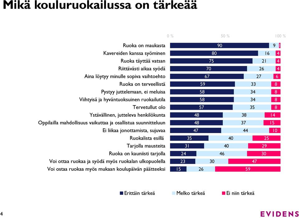 suunnitteluun Ei liikaa jonottamista, sujuvaa Ruokalista esillä Tarjolla mausteita Ruoka on kauniisti tarjolla Voi ottaa ruokaa ja syödä myös ruokalan ulkopuolella Voi ostaa ruokaa myös mukaan