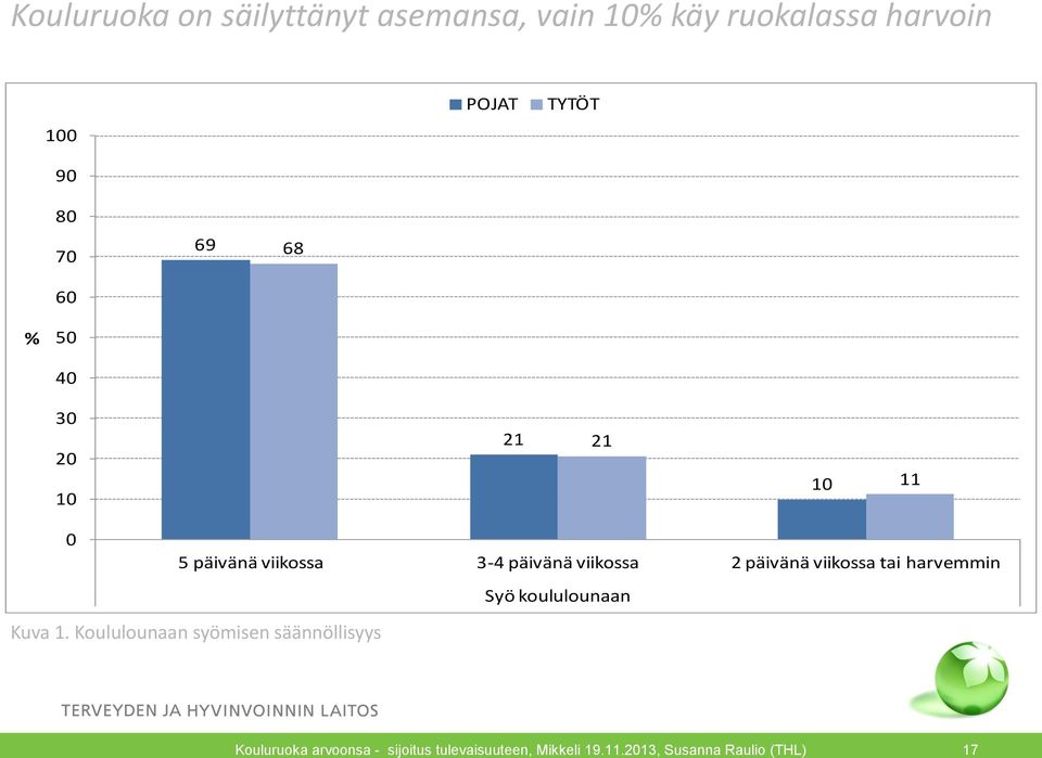 päivänä viikossa 3-4 päivänä viikossa 2 päivänä viikossa tai