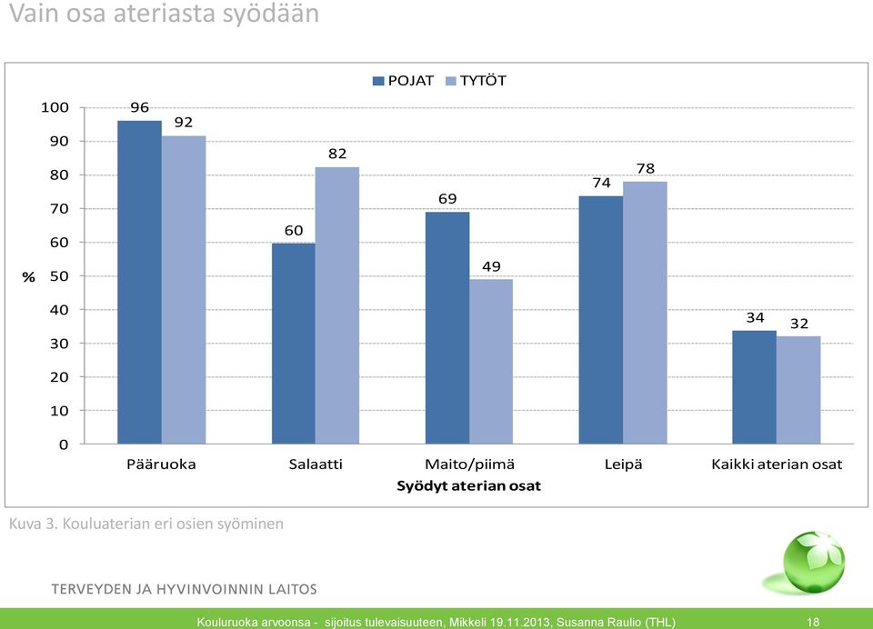 Pääruoka Salaatti Maito/piimä Leipä Kaikki aterian osat