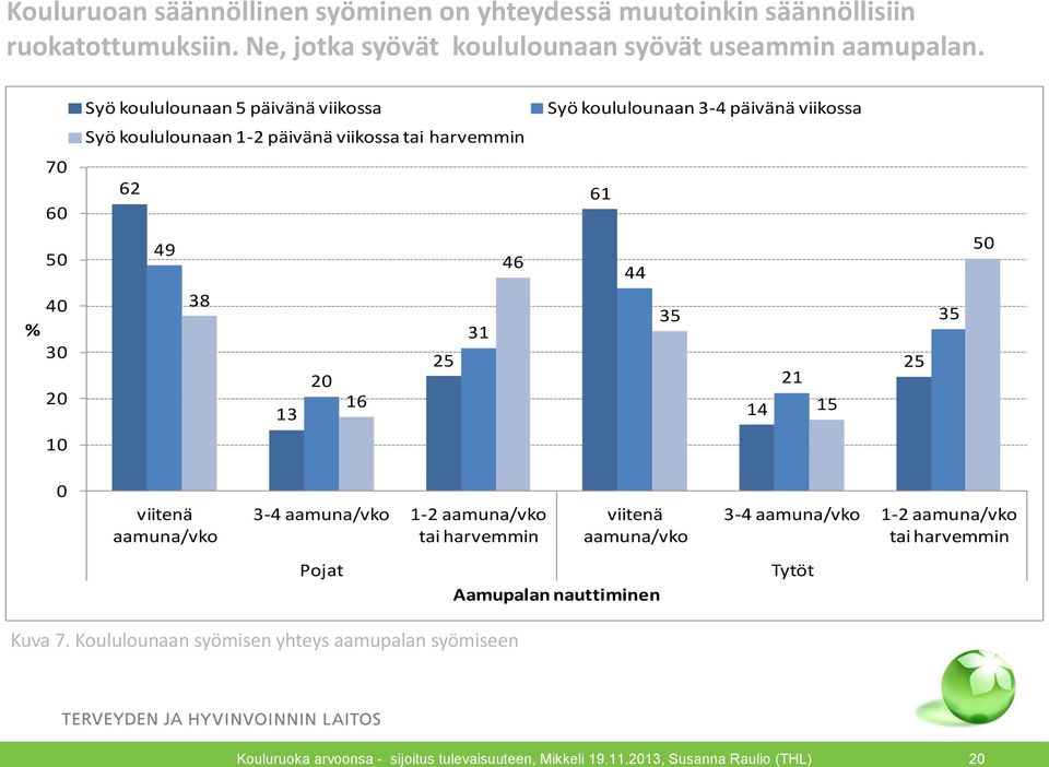 Syö koululounaan 5 päivänä viikossa Syö koululounaan 3-4 päivänä viikossa Syö koululounaan 1-2 päivänä viikossa tai harvemmin 70 62 61 60 49