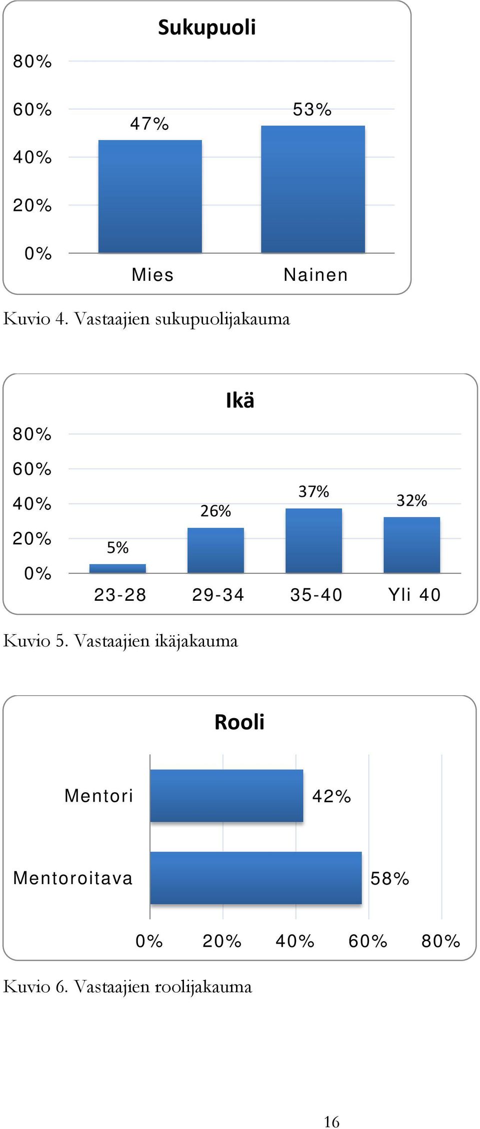 23-28 29-34 35-40 Yli 40 Kuvio 5.