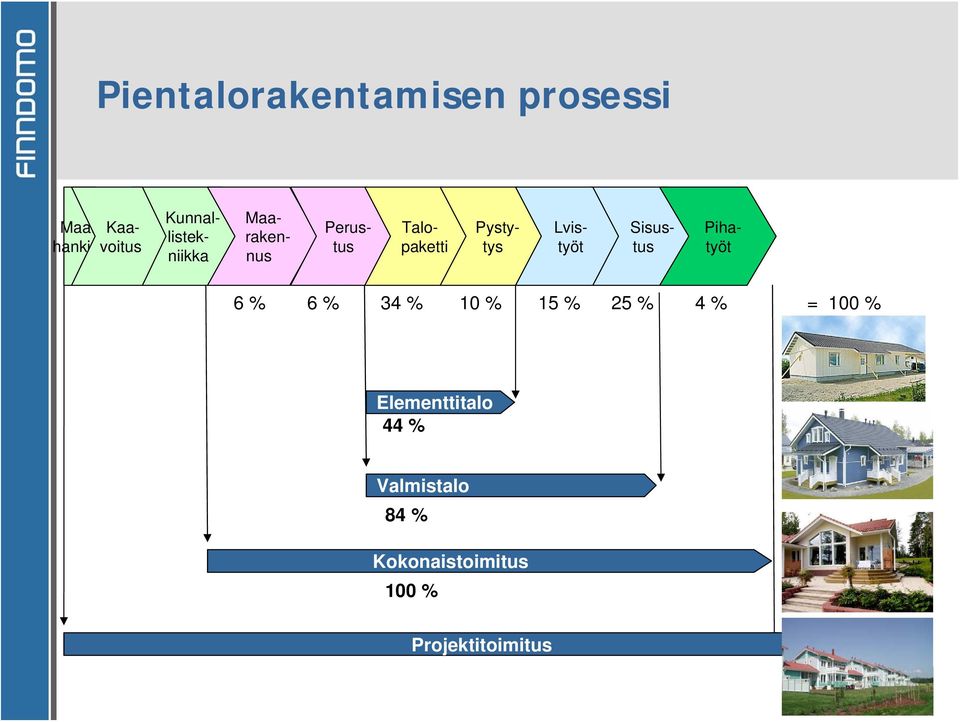 % 6 % 40 % 10 % 6 % 30 % 3 % = 100 % 6 % 6 % 34 % 10 % 15 % 25 % 4 % =