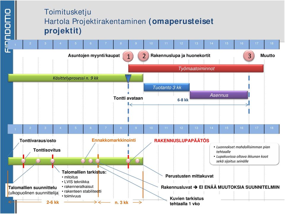 9 kk Tontti avataan Tuotanto 3 kk 6 8 kk Asennus 1 2 3 4 5 6 7 8 9 10 11 12 13 14 15 16 17 18 Tonttivaraus/osto Ennakkomarkkinointi RAKENNUSLUPAPÄÄTÖS Tonttisovitus Luonnokset